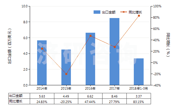 2014-2018年3月中國硝酸、磺硝酸(HS28080000)出口總額及增速統(tǒng)計(jì)